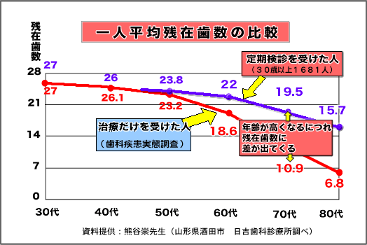 残存歯数