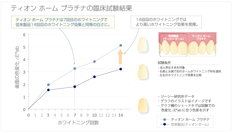 ホワイトニングのメカニズム